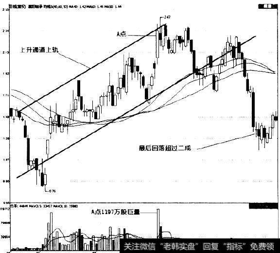 <a href='/ggnews/53480.html'>襄阳轴承</a>(000678)2005年6～10月份K线图