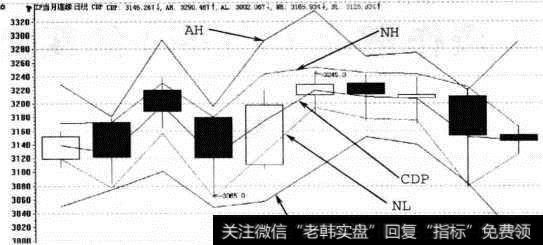 CDP指标