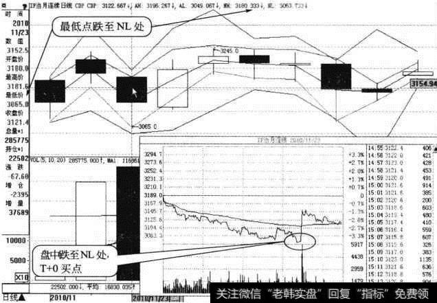 期指合约日K线（2010年11月）及分时走势（2010年11月23日）