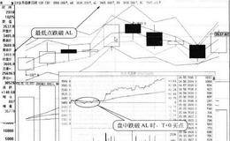 盘中股价跌至AL处形态买点:T+0买入