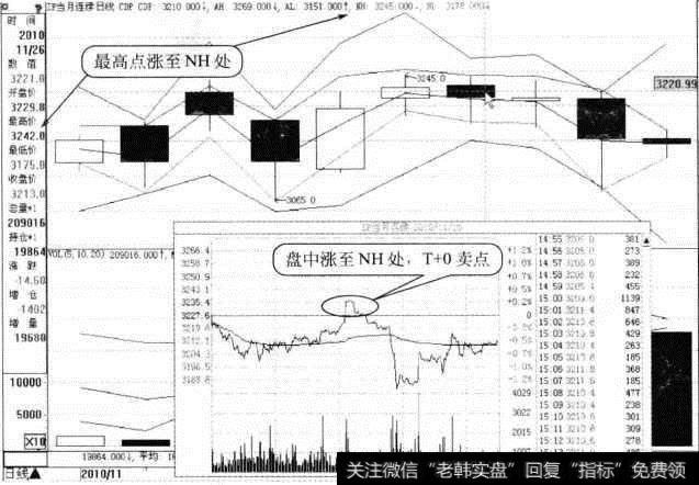 期指合约日K线（2010年11月）及分时走势（2010年11月26日）