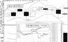 盘中股价涨至NH处形态卖点:T+0卖出