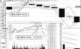 盘中股价涨至AH处形态卖点:T+0卖出