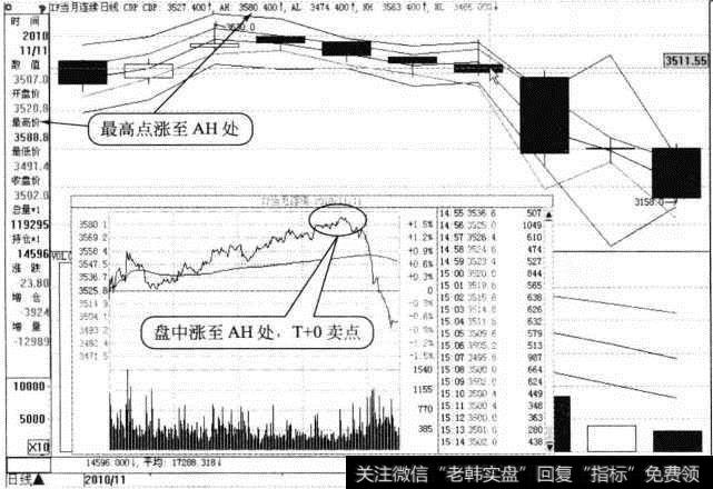 期指合约日K线（2010年11月）及分时走势（2010年11月11日）