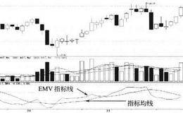 简易波动指标（EMV）买卖点的指标概览