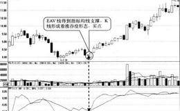 EMV指标得到均线支撑形态买点:EMV再次回升时买入