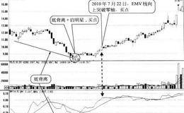 EMV在0轴下方且远离0轴处回升形态买点:突破0轴买入