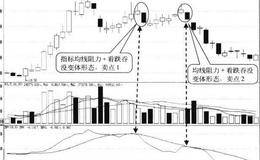 EMV指标受到均线阻力形态卖点:EMV再次回落时卖出