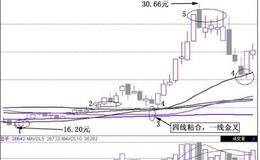 拉升后远离30均线卖点：高位横盘　　