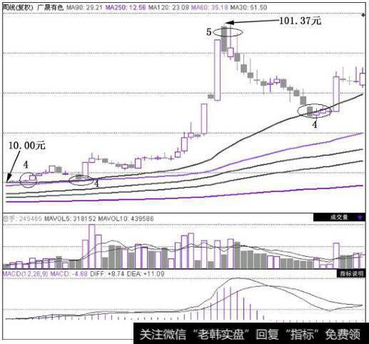 广晟有色(600259)在2010年3月19日~2011年3月18日的周K线图