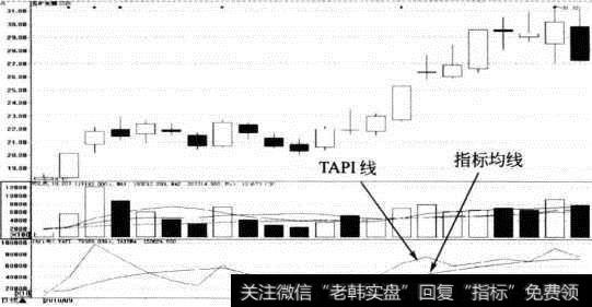 TAPI指标