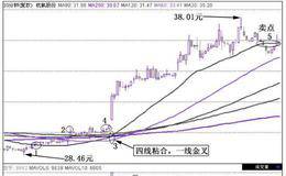 拉升后远离30均线卖点：跌破分时　　