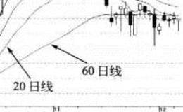 指数平均数指标（EXPMA）买卖点的指标概览