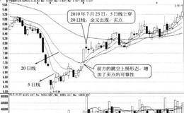 短期天数线自下而上穿越长期天数线形态买点:金叉日买入