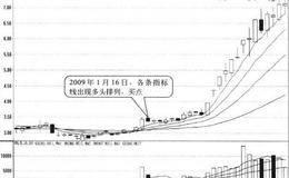 股价与EXPMA指标线呈现多头排列形态买点:多头排列出现日买入