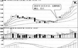 上升趋势中股价回落至长期天数线处形态买点:获得支撑开始回升时买入