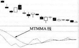 动量指标（MTM）买卖点的指标概览