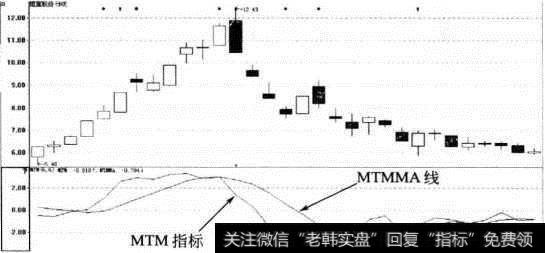 MTM指标