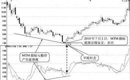 指标与股价出现底背离形态买点:股价走强时买入