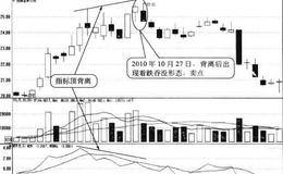 指标与股价出现顶背离形态卖点:股价走弱时卖出