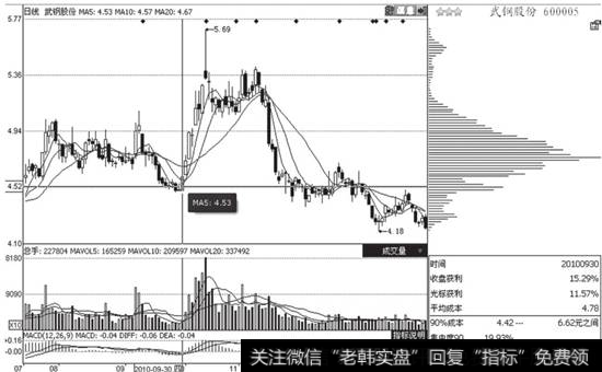 武钢股份(600005) 2010年9月30日的筹码分布状态图