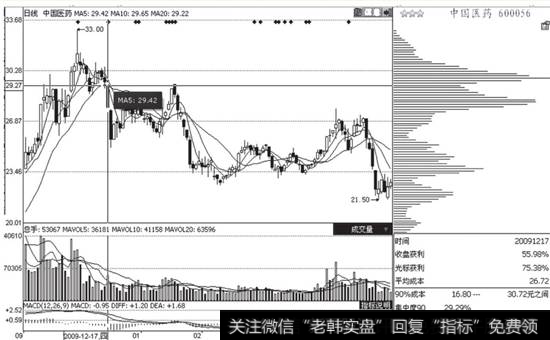 中国医药(600056) 2009年12月17日的筹码分布图