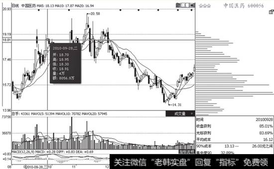 中国医药(600056) 2010年9月29日的筹码分布图