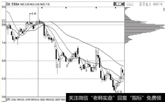 <a href='/scdx/230367.html'>浙江广厦</a>(600052)低位单峰密集及后期走势图