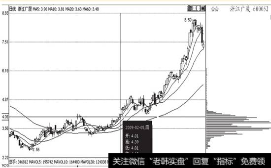 浙江广厦(600052)低位单峰密集及后期走势图1