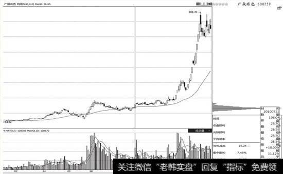 广晨有色(600259) 2010年7月22日的<a href='/cgjq/287455.html'>筹码分布图</a>