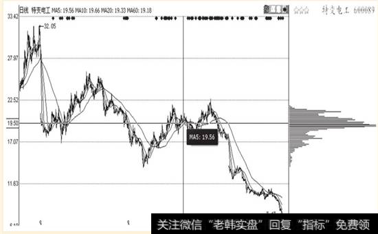 股价跌穿高位密集