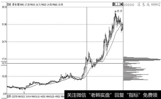 第二次峰密集与第一次峰密集相重合1