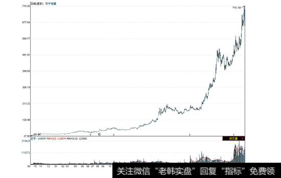 苏宁电器2004年9月一2007年5月的日线走势图