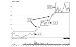 运用主力动向分析法分析股价走势