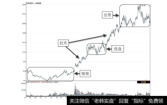 长城电脑2008年7月—2010年6月的日线走势图