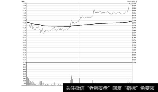 石油济柴2010年8月6日分时图