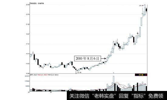 石油济柴2010年8月6日前后走势图