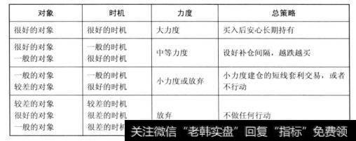 投资的基本策略