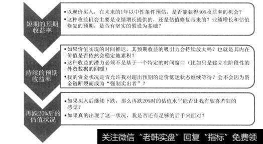 投资前需要考虑的问题