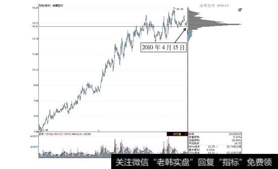 <a href='/pankouxuanji/256668.html'>海螺型材</a>2008年11月—2010年4月走势图