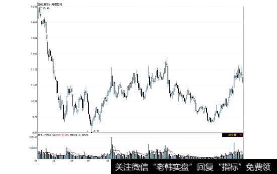 海螺型材2010年4月—2011年3月的日线走势图