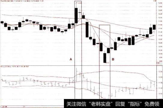 股价突破布林线上、下轨的极端表现