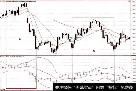 布林线对股价的支撑与压制