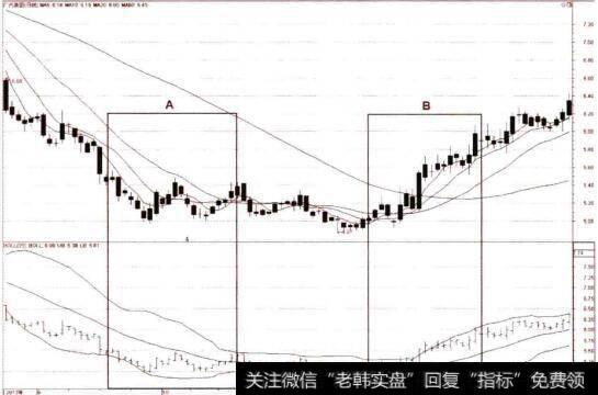 布林通道的扩张和收缩