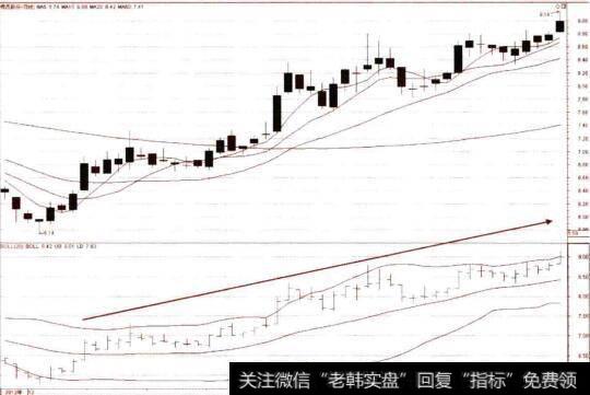 布林线与股价同步向上运行