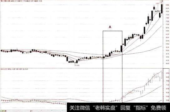 布林通道提示的底部<a href='/gushiyaowen/290223.html'>拐点</a>