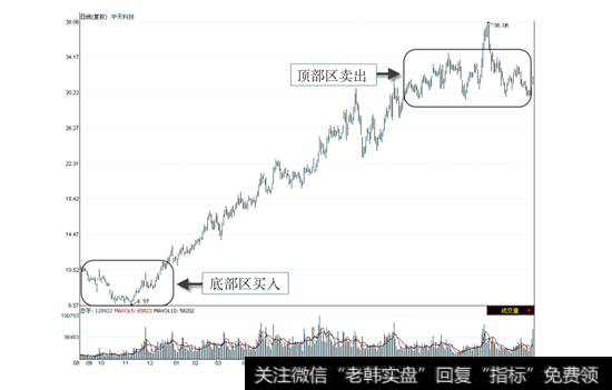 <a href='/t_31084/'>中天科技</a>2008年8月—2010年3月的日线走势图