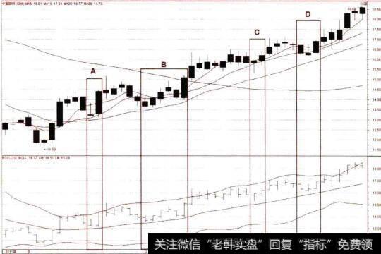 股价平缓上行中布林线的中轨支撑