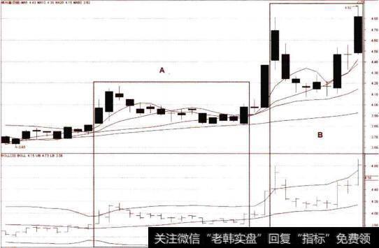 股价快速上行后布林线的中轨支撑