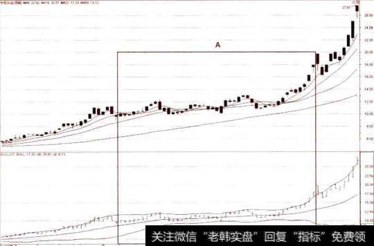 布林线的趋向支撑